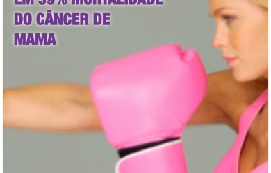 A prevenção reduz em 39% mortalidade contra o câncer de mama